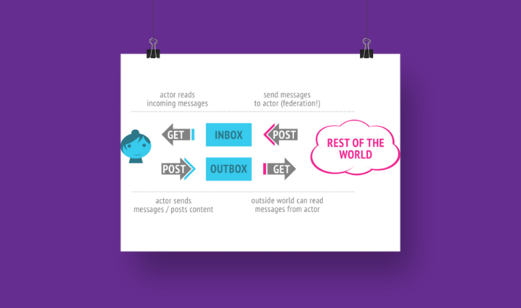 A diagram showing how ActivityPub works and how it is connected to the larger internet.